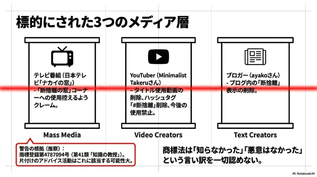 「標的にされた3つのメディア層」と題した図解。テレビ番組(ナカイの窓)、YouTuber(Minimalist Takeruさん)、ブロガー(ayakoさん)の3つの事例を並べ、商標法は「知らなかった」「悪意はなかった」という言い訳を認めないことを示す。