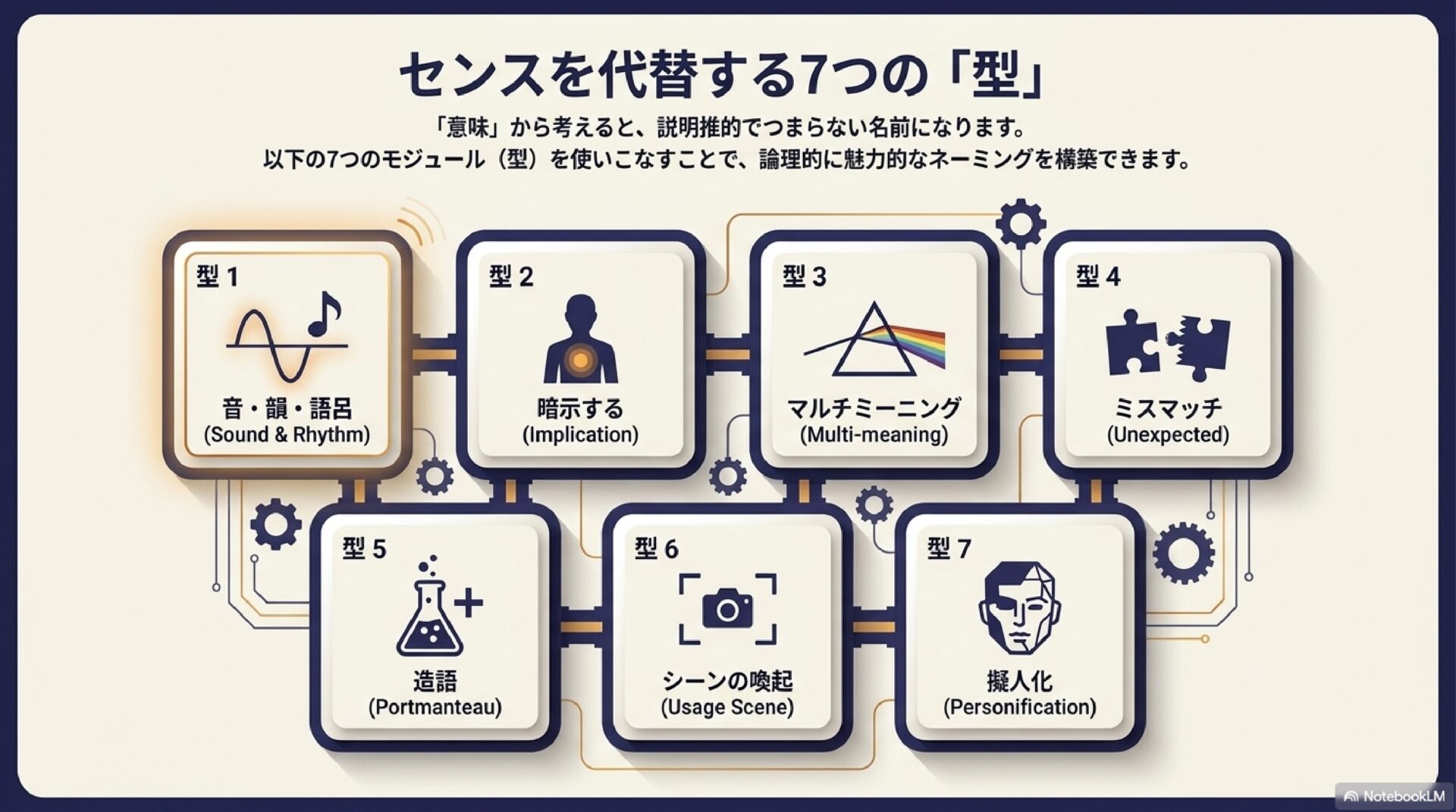 （センスを代替する7つの「型」スライド） 「センスを代替する7つの『型』」と題したスライド。「意味から考えると説明的でつまらない名前になる。7つのモジュール（型）を使いこなすことで論理的に魅力的なネーミングを構築できる」という説明文付き。型1：音・韻・語呂（Sound & Rhythm）、型2：暗示する（Implication）、型3：マルチミーニング（Multi-meaning）、型4：ミスマッチ（Unexpected）、型5：造語（Portmanteau）、型6：シーンの喚起（Usage Scene）、型7：擬人化（Personification）の7つが図解されている。NotebookLMで作成。