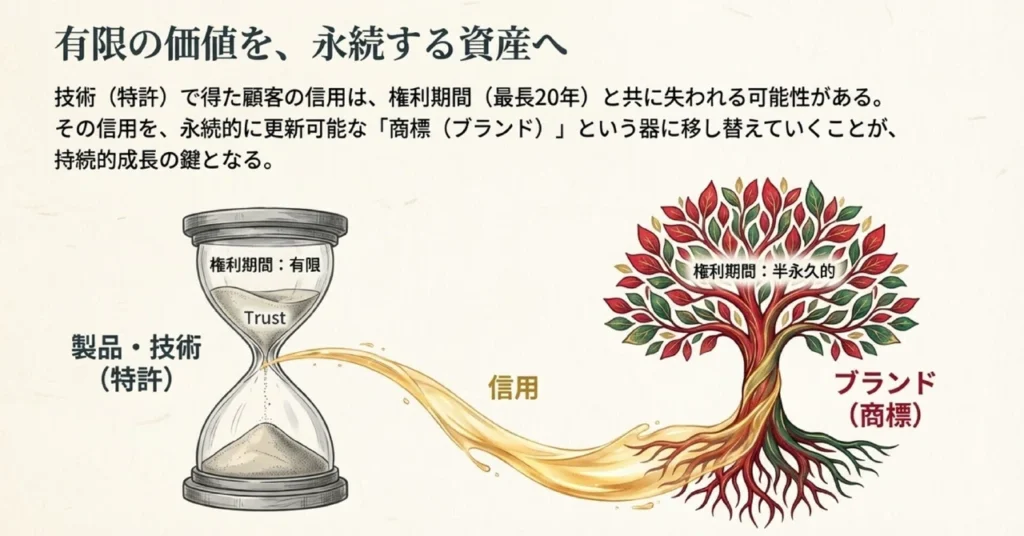 「有限の価値を、永続する資産へ」と題した図解。左側に砂時計が描かれ「製品・技術(特許)/権利期間:有限」、右側に葉の茂った大樹が描かれ「ブランド(商標)/権利期間:半永久的」。砂時計から大樹へ向かって金色の「信用(Trust)」が流れていく様子で、特許で得た有限の信用を、永続的に更新できる商標という器に移し替えることが持続的成長の鍵だと表現。NotebookLMで作成。